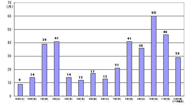 4月29日9件、30日14件、5月1日39件、2日41件、3日14件、4日12件、5日17件、6日13件、7日21件、8日41件、9日36件、10日60件、11日46件、12日17時現在 29件