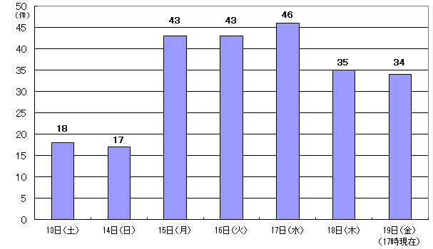 5月13日18件、14日17件、15日43件、16日43件、17日46件、18日35件、19日17時現在 34件