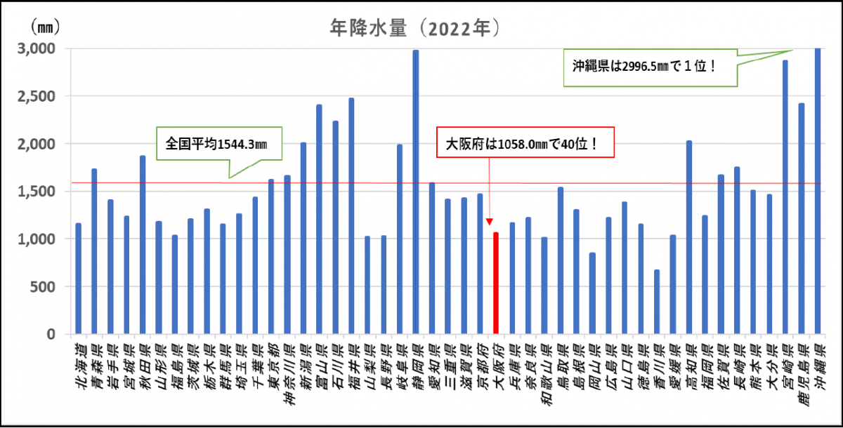 年降水量のグラフ