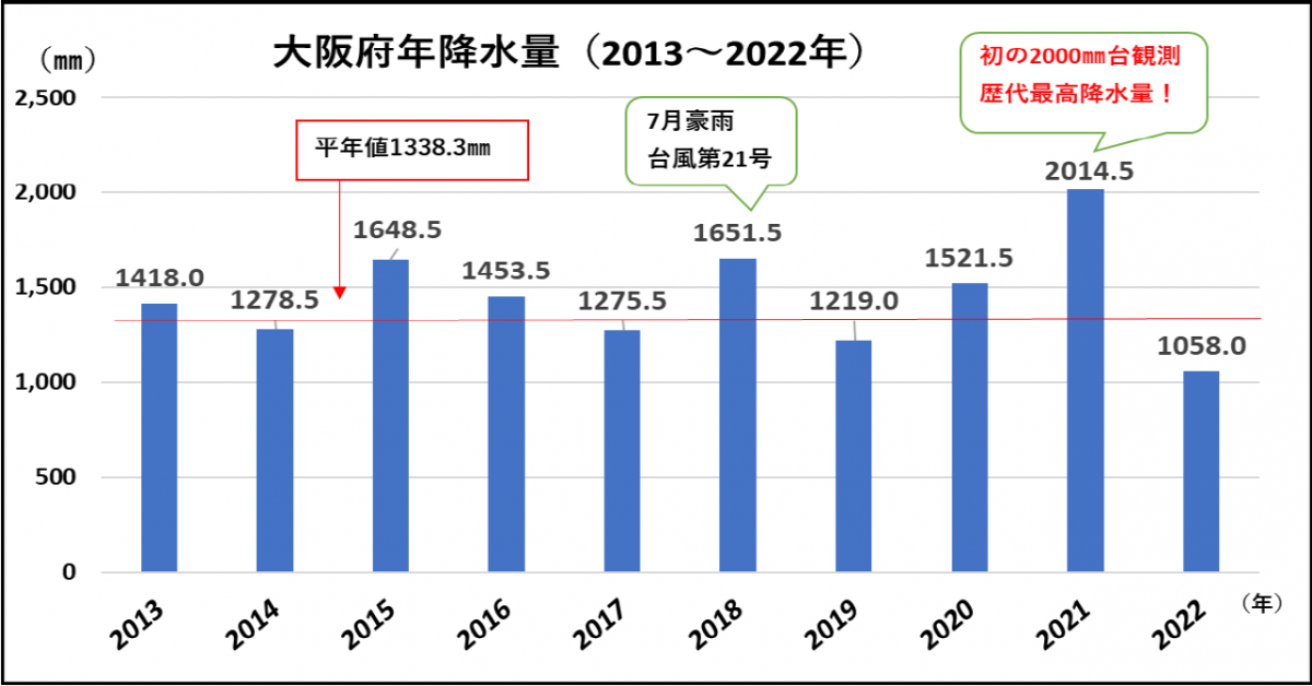 大阪府年降水量