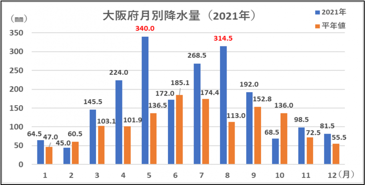 大阪府月別降水利用のグラフ