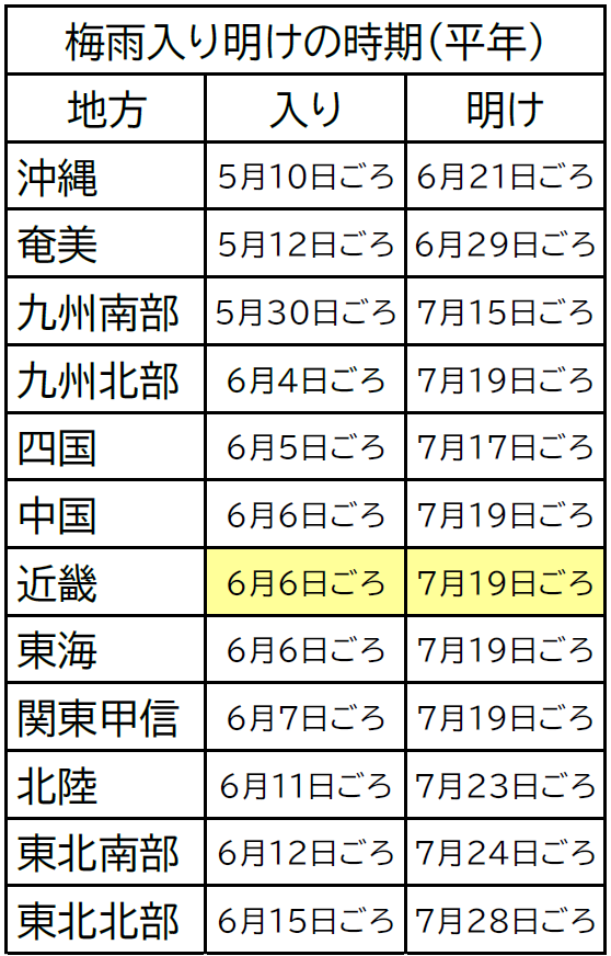 梅雨入り梅雨明けの時期