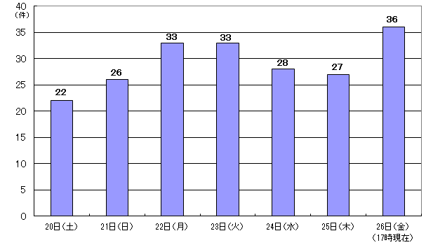 5月20日22件、21日26件、22日33件、23日33件、24日28件、25日27件、26日17時現在 36件