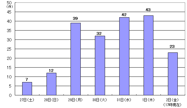 5月27日7件、28日12件、29日39件、30日32件、31日42件、6月1日43件、2日17時現在 23件