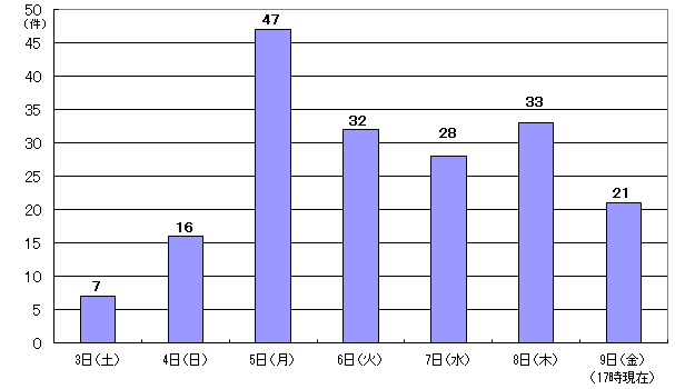 6月3日7件、4日16件、5日47件、6日32件、7日28件、8日33件、9日17時現在 21件