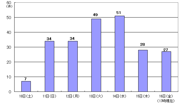 6月10日7件、11日34件、12日34件、13日49件、14日51件、15日28件、16日17時現在 27件