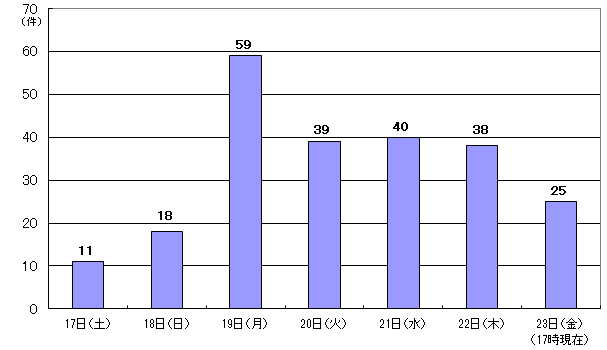 6月17日11件、18日18件、19日59件、20日39件、21日40件、22日38件、23日17時現在 25件