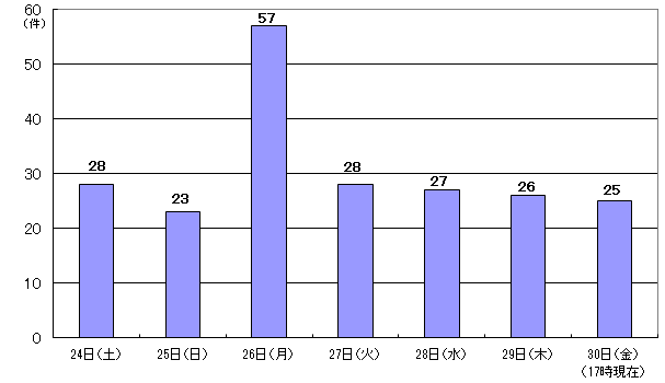 6月24日28件、25日23件、26日57件、27日28件、28日27件、29日26件、30日17時現在 25件