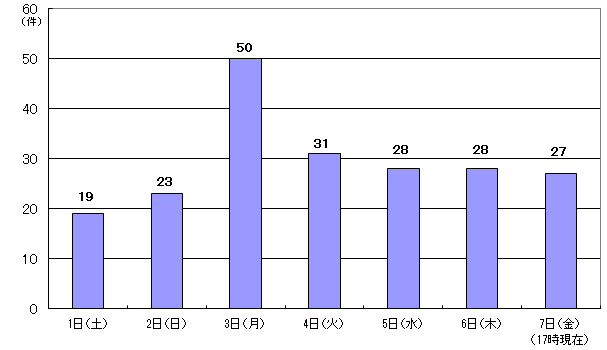 7月1日19件、2日23件、3日50件、4日31件、5日28件、6日28件、7日17時現在 27件