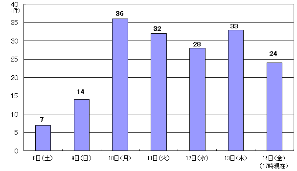 7月8日7件、9日14件、10日36件、11日32件、12日28件、13日33件、14日17時現在 24件