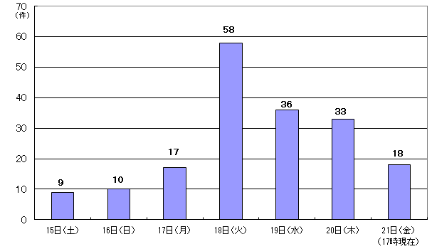 7月15日9件、16日10件、17日17件、18日58件、19日36件、20日33件、21日17時現在 18件