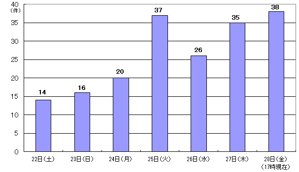 7月22日14件、23日16件、24日20件、25日37件、26日26件、27日35件、28日17時現在 38件