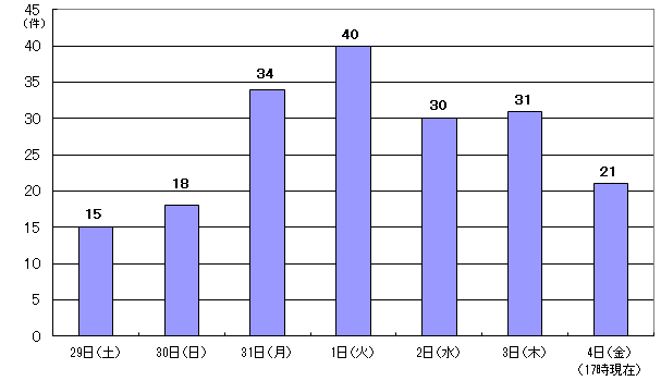 7月29日15件、30日18件、31日34件、8月1日40件、2日30件、3日31件、4日17時現在 21件