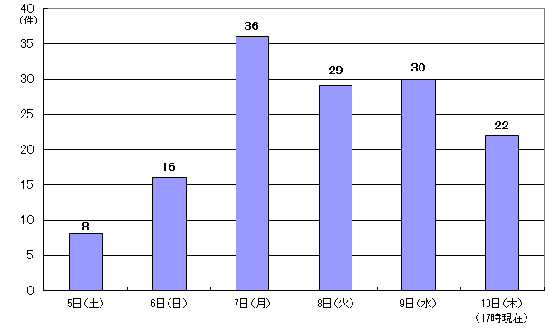 8月5日8件、6日16件、7日36件、8日29件、9日30件、10日17時現在 22件