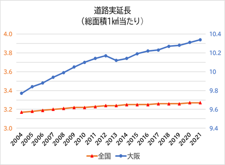 道路実延長のグラフ