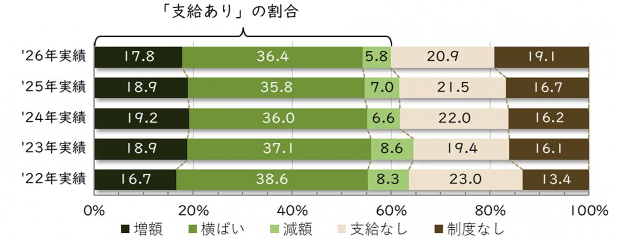 ≪夏季賞与の実績≫