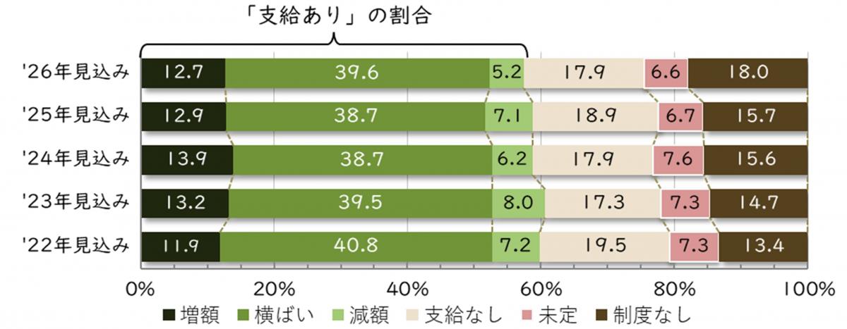 ≪冬季賞与の見込み≫
