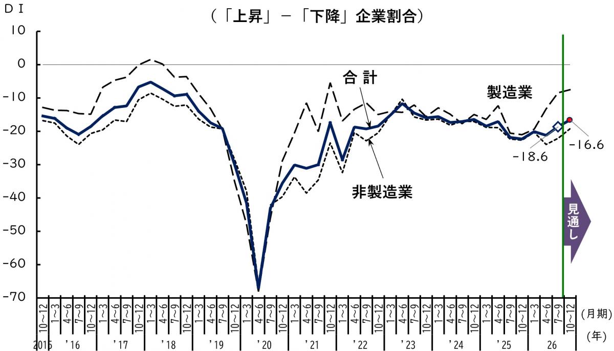 ≪業況判断DIの推移≫