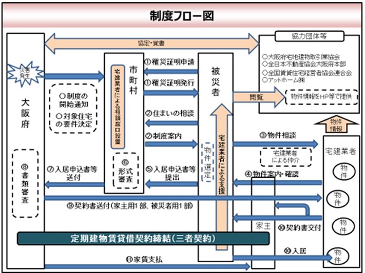 大阪府災害時民間賃貸住宅借上げ制度