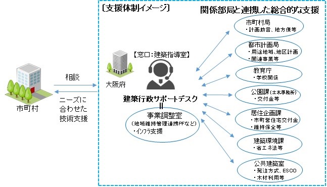 建築行政サポートデスク