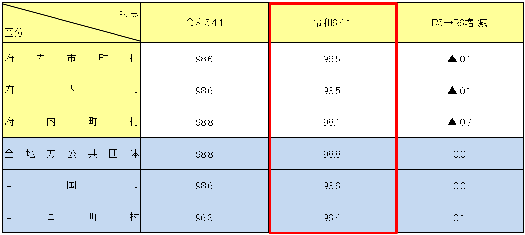 団体区分別ラスR6