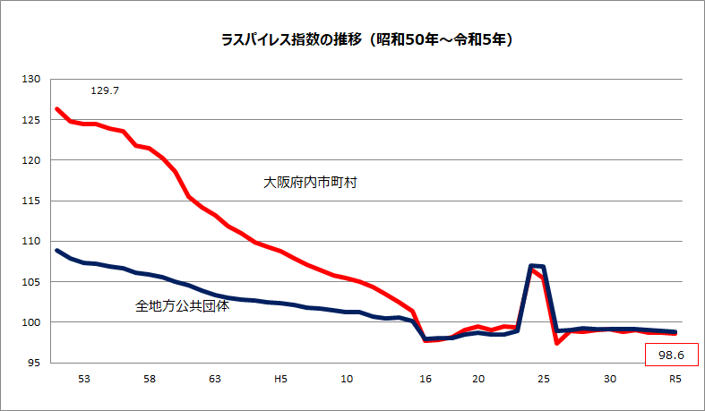 ラスパイレス指数の推移表