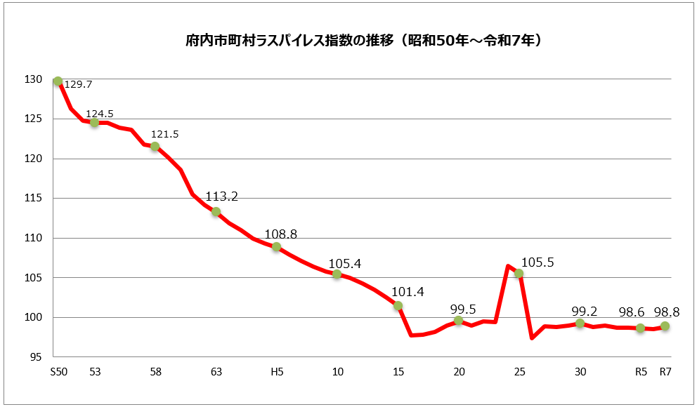 団体区分別ラスR7