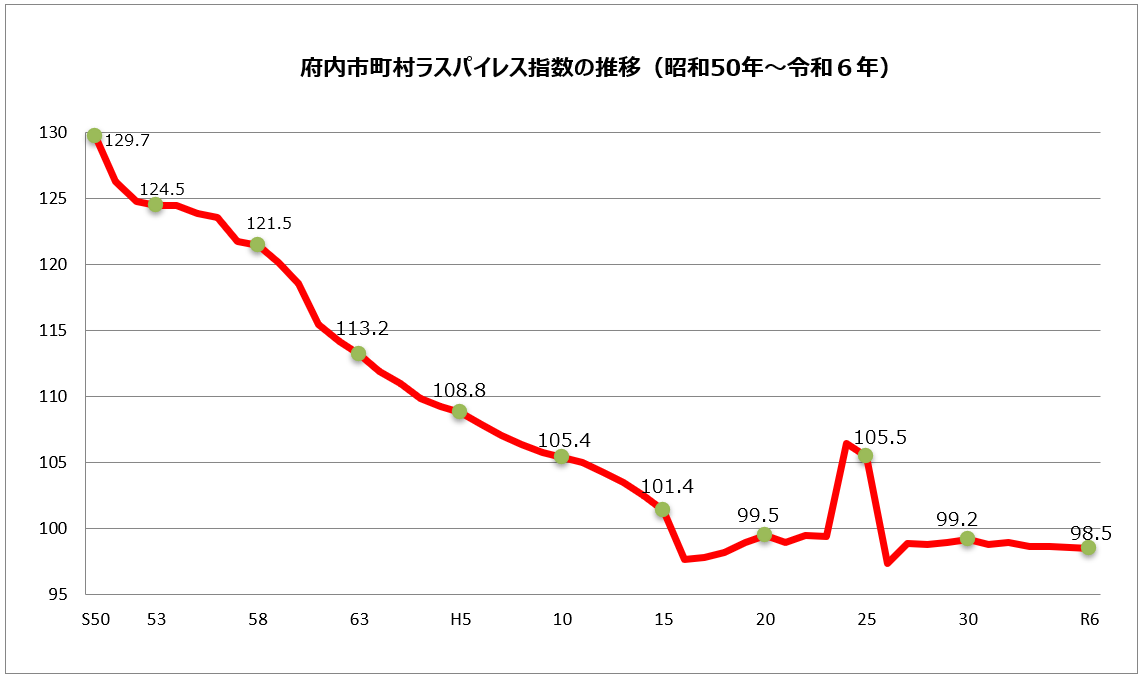 ラス推移R6