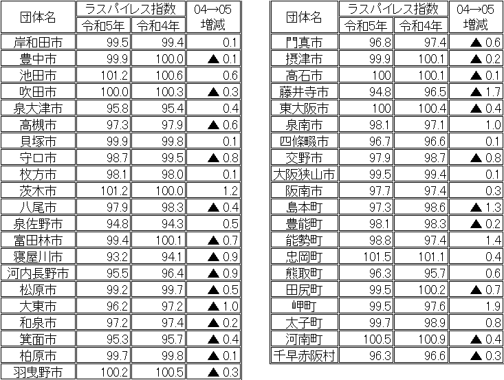 大阪府内市町村のラスパイレス指数表