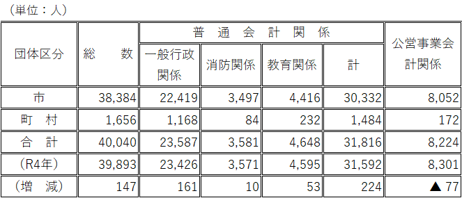 部門別、職員区分別職員数表