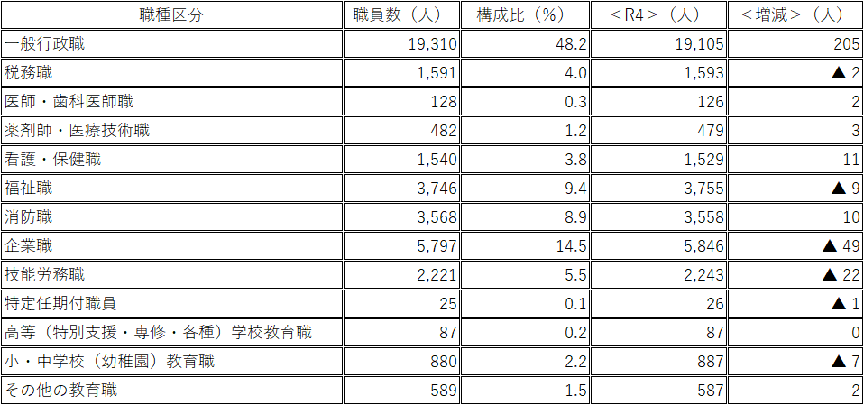 職種別職員数表