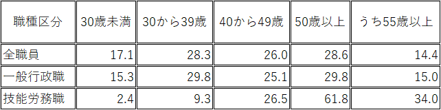 年齢別職員構成比表