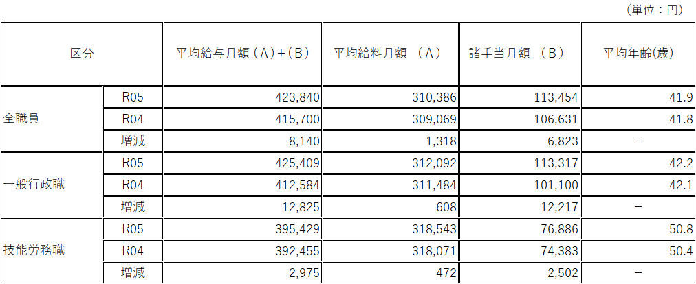 平均給料月額及び諸手当月額表