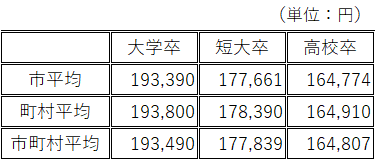 初任給基準（一般行政職）表