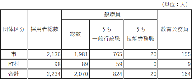 採用者数（令和4年度）表