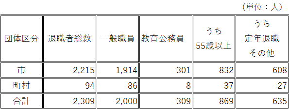 退職者数（令和4年度）表