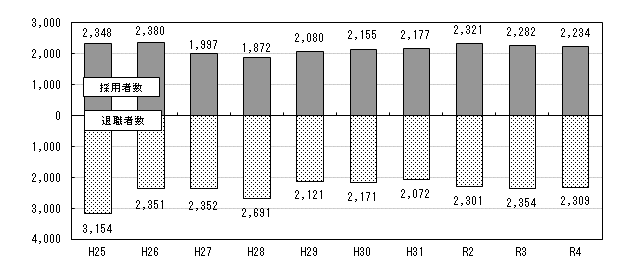 採用者数及び退職者数の推移表