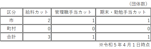 給与抑制措置の実施状況表