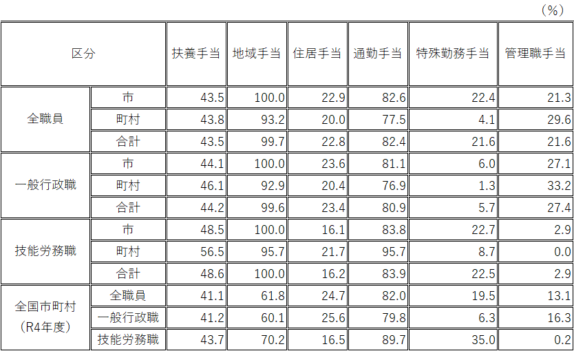 諸手当の支給職員割合（令和5年4月中）表