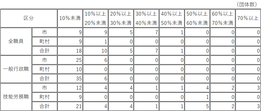 特殊勤務手当の全職員の支給職員割合別団体分布状況（令和5年4月中）表