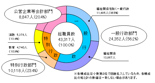 行政部門別職員数（令和5年4月1日現在）表