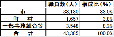 区分別職員数6