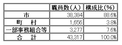 団体区分別職員数（令和5年4月1日現在）表