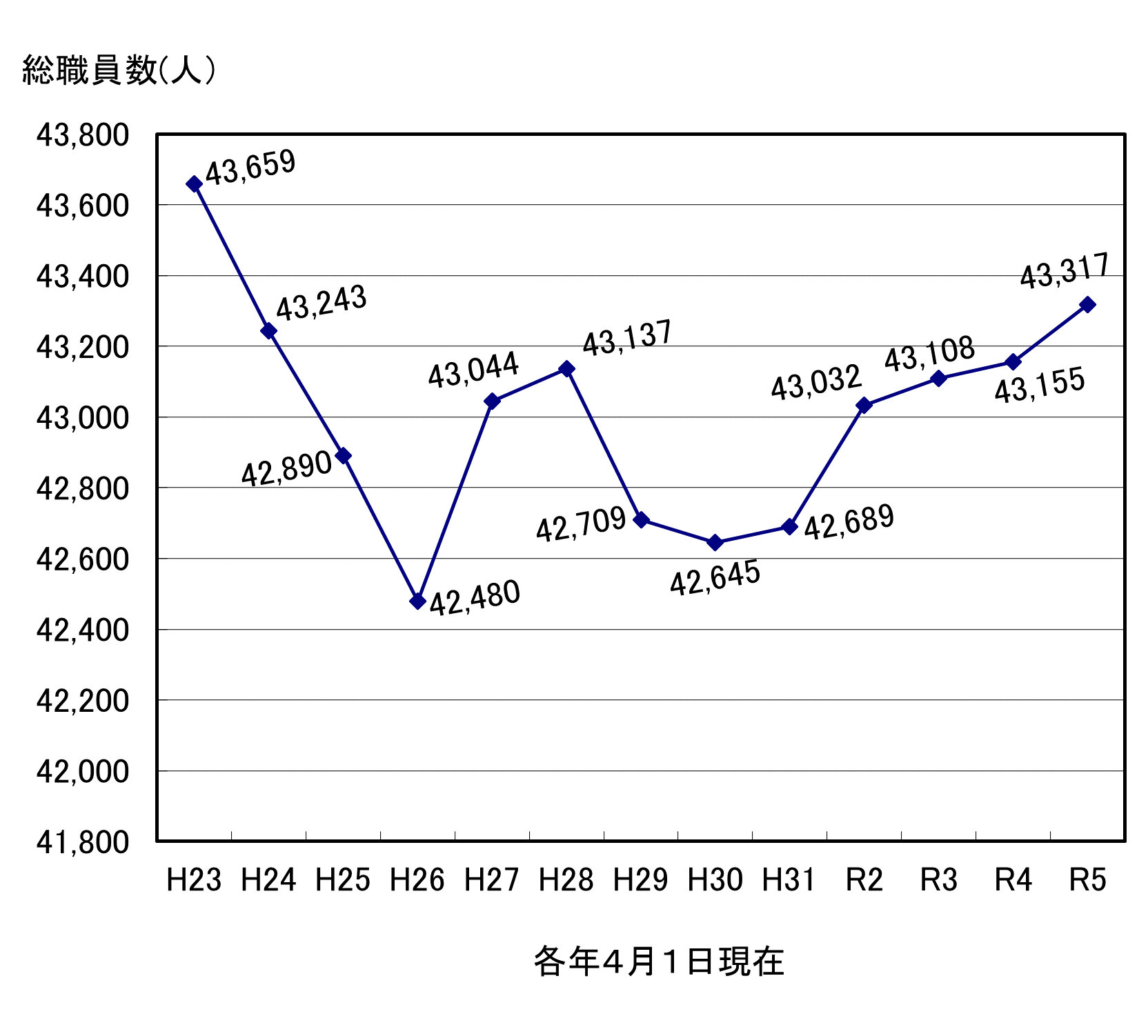 府内市町村（大阪市・堺市除く、一部事務組合等含む）の総職員数の推移表