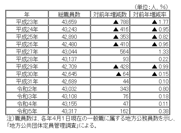 府内市町村（大阪市・堺市除く、一部事務組合等含む）の総職員数の推移表