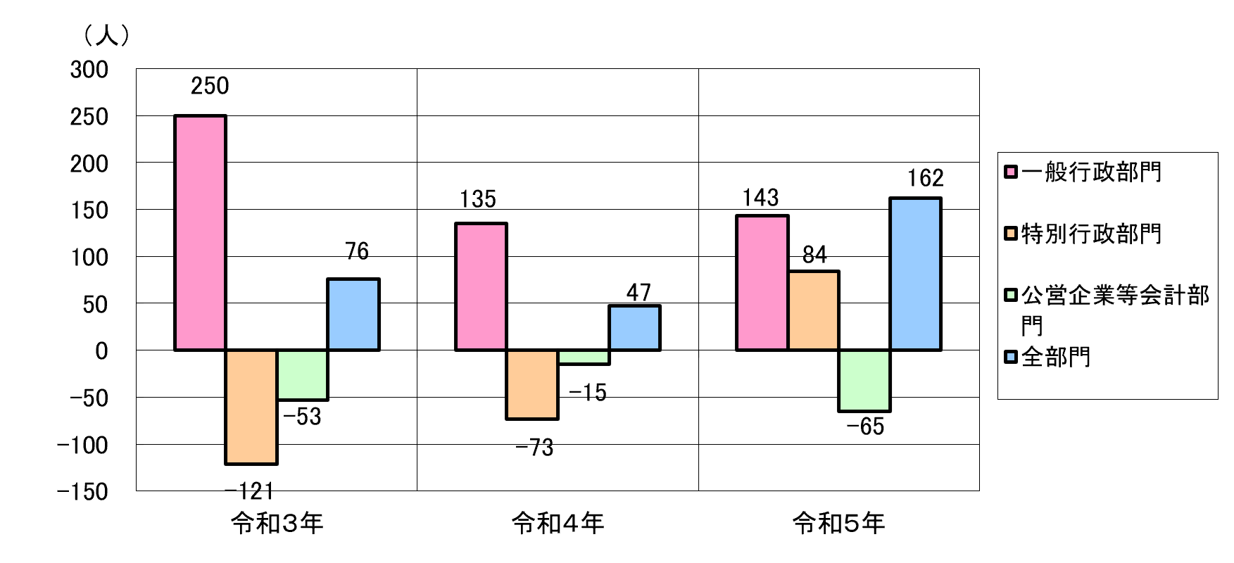 府内市町村（大阪市・堺市除く、一部事務組合等含む）の部門別職員数対前年度増減の状況表