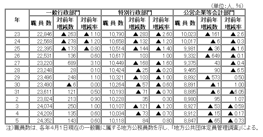 府内市町村（大阪市・堺市除く、一部事務組合等含む）の部門別職員数の推移表