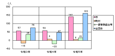 団体区分別対前年増減数の状況（総職員数）表