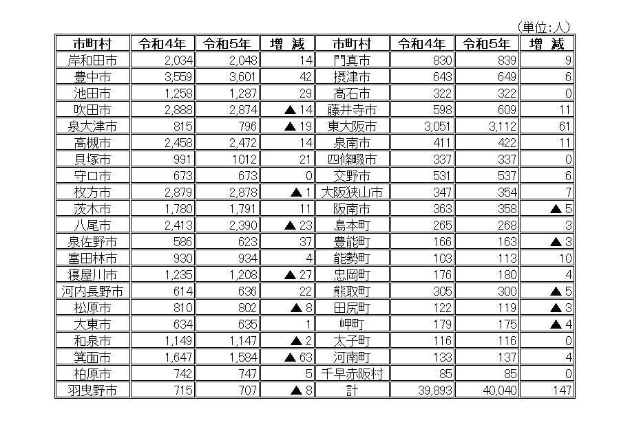 府内市（大阪市・堺市を除く）町村職員数の増減状況表