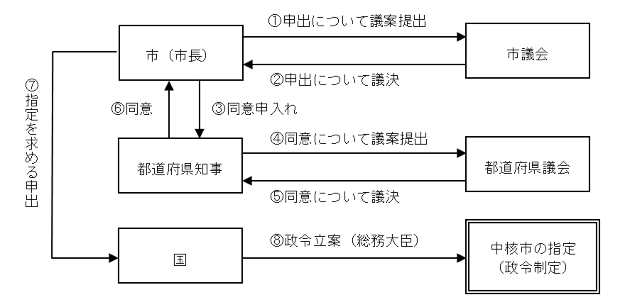 中核市への移行手続きフロー